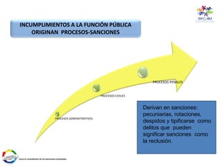 INCUMPLIMIENTOS A LA FUNCIÓN PÚBLICA
ORIGINAN PROCESOS-SANCIONES
PROCESOS ADMINISTRATIVOS
PROCESOS CIVILES
PROCESOS PENALES
Derivan en sanciones:
pecuniarias, rotaciones,
despidos y tipificarse como
delitos que pueden
significar sanciones como
la reclusión.
 