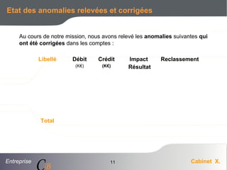 Entreprise Cabinet X.
CB
11
Etat des anomalies relevées et corrigées
Libellé Débit
(K€)
Crédit
(K€)
Impact
Résultat
Reclassement
Total
Au cours de notre mission, nous avons relevé les anomalies suivantes qui
ont été corrigées dans les comptes :
 