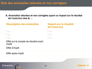Entreprise Cabinet X.
CB
12
Etat des anomalies relevées et non corrigées
Description des anomalies Impact sur le résultat
de l’exercice
• …
• …
• …
• …
• …
• …
Effet sur le compte de résultat avant
impôt
Effet d’impôt
Effet après impôt
A. Anomalies relevées et non corrigées ayant un impact sur le résultat
de l’exercice clos le …
 
