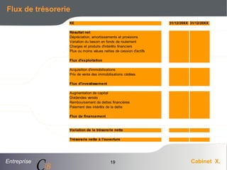 Entreprise Cabinet X.
CB
19
Flux de trésorerie
K€ 31/12/20XX 31/12/20XX
Résultat net
Dépréciation, amortissements et provisions
Variation du besoin en fonds de roulement
Charges et produits d'intérêts financiers
Plus ou moins values nettes de cession d'actifs
Flux d'exploitation
Acquisition d'immobilisations
Prix de vente des immobilisations cédées
Flux d'investissement
Augmentation de capital
Dividendes versés
Remboursement de dettes financières
Paiement des intérêts de la dette
Flux de financement
Variation de la trésorerie nette
Trésorerie nette à l'ouverture
 