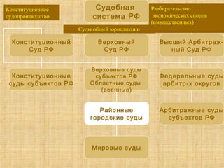 Судебная
система РФ
Конституционный
Суд РФ
Верховный
Суд РФ
Высший Арбитраж-
ный Суд РФ
Конституционные
суды субъектов РФ
Верховные суды
субъектов РФ
Областные суды
(военные)
Районные
городские суды
Мировые суды
Федеральные суды
арбитр-х округов
Арбитражные суды
субъектов РФ
Конституционное
судопроизводство
Разбирательство
экономических споров
(имущественных)
Суды общей юрисдикции
 