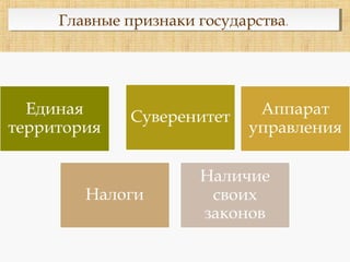 Главные признаки государства.Главные признаки государства.
 