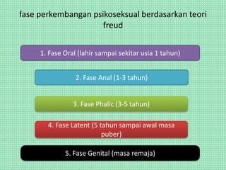 fase perkembangan psikoseksual berdasarkan teori
freud
1. Fase Oral (lahir sampai sekitar usia 1 tahun)
2. Fase Anal (1-3 tahun)
3. Fase Phalic (3-5 tahun)
4. Fase Latent (5 tahun sampai awal masa
puber)
5. Fase Genital (masa remaja)
 
