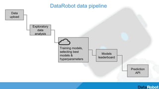 DataRobot data pipeline
Data
upload
Training models,
selecting best
models &
hyperparameters
Exploratory
data
analysis
Models
leaderboard
Prediction
API
 