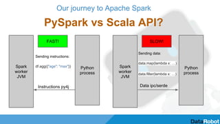 Our journey to Apache Spark
PySpark vs Scala API?
Spark
worker
JVM
Python
process
Sending instructions:
df.agg({"age": "max"})
FAST!
Spark
worker
JVM
Python
process
Sending data:
data.map(lambda x: …)
data.filter(lambda x: …)
SLOW!
Instructions py4j Data ipc/serde
 