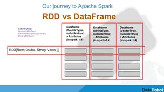 Our journey to Apache Spark
RDD vs DataFrame
RDD[Row[(Double, String, Vector)]]
Dataframe
(DoubleType,
nullable=true)
+ Attributes
(in spark-1.4)
Dataframe
(StringType,
nullable=true)
+ Attributes
(in spark-1.4)
Dataframe
(VectorType,
nullable=true)
+ Attributes
(in spark-1.4)
Attributes:
NumericAttribute
NominalAttribute (Ordinal)
BinaryAttribute
 