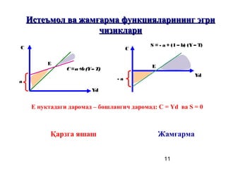 11
Истеъмол ва жамИстеъмол ва жамғғарма функцияларининг эгриарма функцияларининг эгри
чизичизиққларилари
S = - a + (1 – b) (Y – T)
Yd
- a
E
C
C =a+b(Y– T)
Yd
E
a
C
Қарзга яшаш Жамғарма
E нуктадаги даромад – бошлангич даромад: С = Yd ва S = 0
 