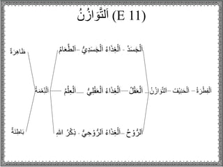 (E 11)ُُ‫ن‬ُ‫از‬ َ‫و‬َّ‫ت‬‫ل‬َ‫ا‬
ُُ‫د‬َ‫س‬َ‫ج‬ْ‫ل‬َ‫ا‬َُ‫س‬َ‫ج‬ْ‫ل‬َ‫ا‬ُُ‫ء‬‫ا‬َ‫ذ‬ِ‫غ‬ْ‫ل‬َ‫ا‬ُ‫ي‬ِ‫د‬ُُ‫م‬‫ا‬َ‫ع‬َّ‫لط‬َ‫ا‬
ُُ‫ل‬ْ‫ق‬َ‫ع‬ْ‫ل‬َ‫ا‬ُْ‫ق‬َ‫ع‬ْ‫ل‬َ‫ا‬ُُ‫ء‬‫ا‬َ‫ذ‬ِ‫غ‬ْ‫ل‬َ‫ا‬ُ‫ي‬ِ‫ل‬ُُ‫م‬ْ‫ل‬ِ‫ع‬ْ‫ل‬َ‫ا‬
ُُ‫ح‬ ْ‫و‬‫لر‬َ‫ا‬ُْ‫و‬‫لر‬َ‫ا‬ُُ‫ء‬‫ا‬َ‫ذ‬ِ‫غ‬ْ‫ل‬َ‫ا‬ُ‫ي‬ ِ‫ح‬ُِ‫للا‬ُُ‫ر‬ْ‫ك‬ِ‫ذ‬
ُُ‫ة‬َ‫ر‬ْ‫ط‬ِ‫ف‬ْ‫ل‬َ‫ا‬ُُ‫ْف‬‫ي‬ِ‫ن‬َ‫ح‬ْ‫ل‬َ‫ا‬ُُ‫از‬ َ‫و‬َّ‫ت‬‫ل‬َ‫ا‬ُُ‫ن‬ُِ‫ن‬ْ‫ل‬َ‫ا‬ُْ‫ع‬ُُ‫ة‬َ‫م‬
َُ‫ر‬ِ‫ه‬‫ا‬َ‫ظ‬ُ‫ة‬
ُِ‫اط‬َ‫ب‬ُ‫َة‬‫ن‬
 