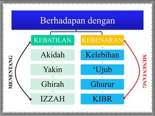 Berhadapan dengan
KEBATILAN
Akidah
Yakin
Ghirah
IZZAH
KEBENARAN
Kelebihan
‘Ujub
Ghurur
KIBR
MENENTANG
MENENTANG
 