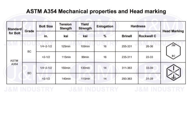 Astm A354 Grade Bd Bolts , Configurations – XGWMKB