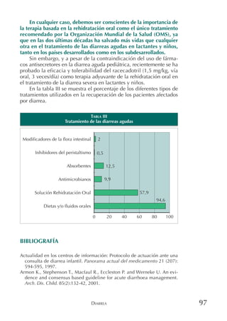 DIARREA 97
En cualquier caso, debemos ser conscientes de la importancia de
la terapia basada en la rehidratación oral como el único tratamiento
recomendado por la Organización Mundial de la Salud (OMS), ya
que en las dos últimas décadas ha salvado más vidas que cualquier
otra en el tratamiento de las diarreas agudas en lactantes y niños,
tanto en los países desarrollados como en los subdesarrollados.
Sin embargo, y a pesar de la contraindicación del uso de fárma-
cos antisecretores en la diarrea aguda pediátrica, recientemente se ha
probado la eficacia y tolerabilidad del racecadotril (1,5 mg/kg, vía
oral, 3 veces/día) como terapia adyuvante de la rehidratación oral en
el tratamiento de la diarrea severa en lactantes y niños.
En la tabla III se muestra el porcentaje de los diferentes tipos de
tratamientos utilizados en la recuperación de los pacientes afectados
por diarrea.
BIBLIOGRAFÍA
Actualidad en los centros de información: Protocolo de actuación ante una
consulta de diarrea infantil. Panorama actual del medicamento 21 (207):
594-595, 1997.
Armon K., Stephenson T., Macfaul R., Eccleston P. and Werneke U. An evi-
dence and consensus based guideline for acute diarrhoea management.
Arch. Dis. Child. 85(2):132-42, 2001.
TABLA III
Tratamiento de las diarreas agudas
0 20 40 60 80 100
2
0,5
12,5
9,9
57,9
94,6
Modificadores de la flora intestinal
Inhibidores del peristaltismo
Absorbentes
Antimicrobianos
Solución Rehidratación Oral
Dietas y/o fluidos orales
 