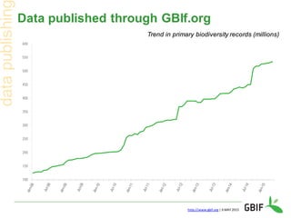 Data published through GBIf.org
http://www.gbif.org | 6 MAY 2015
Trend in primary biodiversity records (millions)
100
150
200
250
300
350
400
450
500
550
600
 