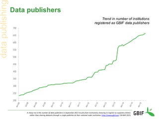 Data publishers
A sharp rise in the number of data publishers in September 2013 results from institutions choosing to register as separate entities
rather than sharing datasets through a single publisher at their national node institution. http://www.gbif.org| 06 MAY 2015
Trend in number of institutions
registered as GBIF data publishers
200
250
300
350
400
450
500
550
600
650
700
 