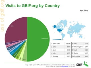 Visits to GBIF.org by Country
Google Analytics report for GBIF.org; April statistics skewed by errors introduced in late April and resolved in early May.
Access available upon request from comms@gbif.org | 04 MAY 2015
1. United States 118,049 6. France 5,715
2. China 8,083 7. United Kingdom 4,984
3. Spain 6,388 8. Brazil 4,823
4. India 6,321 9. Mexico 4,577
5. Germany 6,075 10. Colombia 3,620
Apr 2015
 
