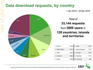 Data download requests, by country
Requests for download do not necessarilyresult in data actually being downloaded. Based on country indicated by user login | 06 MAY 2015
1. Mexico 5,838 6. Spain 2,061
2. United States 4,813 7. United Kingdom 1,615
3. China 3,359 8. Ecuador 1,578
4. Denmark 3,000 9. Colombia 1,143
5. Brazil 2,098 10. Germany 895
Total of
33,144 requests
from 3886 users in
120 countries, islands
and territories
1 Jan 2015 – 30 Apr 2015
 
