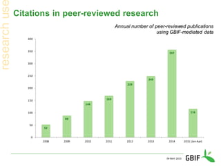 Citations in peer-reviewed research
04 MAY 2015
Annual number of peer-reviewed publications
using GBIF-mediated data
52
89
148
169
229
249
357
116
0
50
100
150
200
250
300
350
400
2008 2009 2010 2011 2012 2013 2014 2015 (Jan-Apr)
 