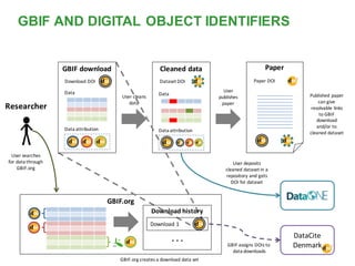 User searches
for data through
GBIF.org
DataCite
Denmark
GBIF.org
GBIF assigns DOIs to
data downloads
Cleaned data
Data
Data attribution
Dataset DOI
Researcher
Paper
Paper DOI
User deposits
cleaned dataset in a
repository and gets
DOI for dataset
Published paper
can give
resolvable links
to GBIF
download
and/or to
cleaned dataset
User cleans
data
User
publishes
paper
GBIF download
Data
Data attribution
Download DOI
Download history
Download 1
. . .
GBIF.org creates a download data set
GBIF AND DIGITAL OBJECT IDENTIFIERS
 