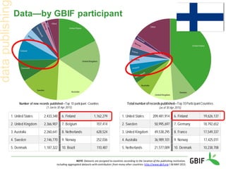 Data—by GBIF participant
NOTE:Datasets are assigned to countries according to the location of the publishing institution,
including aggregated datasets with contributors from many other countries. http://www.gbif.org| 06 MAY 2015
1. United States 2,433,348 6. Finland 1,162,279
2. United Kingdom 2,366,907 7. Belgium 707,414
3. Australia 2,260,641 8. Netherlands 628,524
4. Sweden 2,146,770 9. Norway 252,036
5. Denmark 1,187,322 10. Brazil 110,487
1. United States 209,481,914 6. Finland 19,626,137
2. Sweden 50,995,697 7. Germany 18,792,652
3. United Kingdom 49,538,295 8. France 17,549,337
4. Australia 36,989,101 9. Norway 17,425,011
5. Netherlands 21,577,009 10. Denmark 10,238,708
Number of new records published—Top 10 participant Countries
(1 Jan to 30 Apr 2015)
Total numberofrecordspublished—Top10ParticipantCountries
(as of 30 Apr 2015)
 