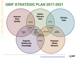 http://www.gbif.org/newsroom/consultations#strategicplan
GBIF STRATEGIC PLAN 2017-2021
 