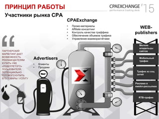 Advertisers
• Клиенты
• Продажи
• Промо-материалы
• Affiliate консалтинг
• Контроль качества траффика
• Обеспечение объемов трафика
• Управление взаиморасчётами
CPAExchange
ПРИНЦИП РАБОТЫ
Участники рынка СРА
Мелкие
владельцы
сайтов
Мобильный
трафик
Трафик из соц
сетей
Реклама в
емейл-рассылках
RTB-трафик
WEB-
publishers
ПАРТНЕРСКИЙ
МАРКЕТИНГ ДАЕТ
ВОЗМОЖНОСТЬ
РЕКЛАМОДАТЕЛЯМ
КУПИТЬ УЖЕ
«ПОДОГРЕТОГО»
ПОЛЬЗОВАТЕЛЯ,
ПОТЕНЦИАЛЬНО
ГОТОВОГО КУПИТЬ
ЕГО ТОВАРЫ / УСЛУГУ
 