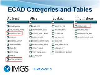 #IMGS2015
ECAD Categories and Tables
 