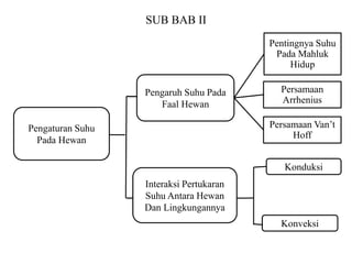 Pengaturan Suhu
Pada Hewan
Pengaruh Suhu Pada
Faal Hewan
Konduksi
Konveksi
Interaksi Pertukaran
Suhu Antara Hewan
Dan Lingkungannya
Pentingnya Suhu
Pada Mahluk
Hidup
Persamaan
Arrhenius
Persamaan Van’t
Hoff
SUB BAB II
 
