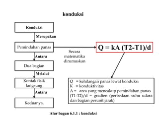 Q = kA (T2-T1)/d
Q = kehilangan panas lewat konduksi
K = konduktivitas
A = area yang mencakup pemindahan panas
(T1-T2)/d = gradien (perbedaan suhu udara
dan bagian perunit jarak)
konduksi
Konduksi
Pemindahan panas
Kontak fisik
langsung
Dua bagian
Keduanya.
Merupakan
Antara
Melalui
Antara
Secara
matematika
dirumuskan
Alur bagan 6.1.1 : konduksi
 