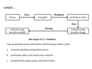 Panas mengalir perbedaan suhu
wilayah yang
bersuhu tinggi
wilayah yang
bersuhu rendah
Akan Mengikuti
Dari
Menuju
Laju pergerakan panas ditentukan oleh beberapa faktor, yaitu:
a. wilayah terjadinya pergerakan panas
b. perbedaan suhu awal antara dua wilayah
c. konduktivitas panas pada wilayah tersebut.
Lanjut....
Alur bagan 6.1.2 : konduksi
 