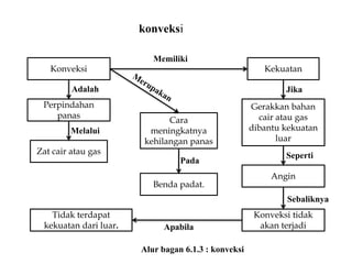 konveksi
Konveksi
Perpindahan
panas
Kekuatan
Zat cair atau gas
Benda padat.
Gerakkan bahan
cair atau gas
dibantu kekuatan
luar
Angin
Konveksi tidak
akan terjadi
Tidak terdapat
kekuatan dari luar.
Adalah
Pada
Melalui
Memiliki
Jika
Seperti
Sebaliknya
Cara
meningkatnya
kehilangan panas
Apabila
Alur bagan 6.1.3 : konveksi
 