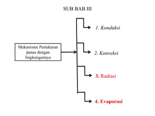 Mekanisme Pertukaran
panas dengan
lingkungannya
1. Konduksi
2. Konveksi
3. Radiasi
4. Evaporasi
SUB BAB III
 