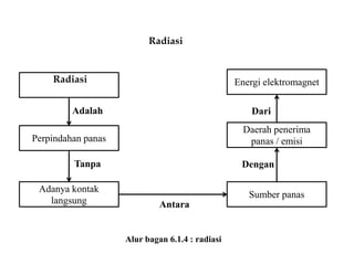 Radiasi
Radiasi
Perpindahan panas
Sumber panas
Energi elektromagnet
Daerah penerima
panas / emisi
Adanya kontak
langsung
Adalah
Tanpa
Antara
Dengan
Dari
Alur bagan 6.1.4 : radiasi
 