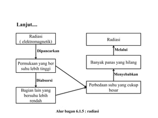 Lanjut....
Radiasi
( elektromagnetik)
Permukaan yang ber
suhu lebih tinggi
Bagian lain yang
bersuhu lebih
rendah
Dipancarkan
Diabsorsi
Perbedaan suhu yang cukup
besar
Banyak panas yang hilang
Radiasi
Menyebabkan
Melalui
Alur bagan 6.1.5 : radiasi
 