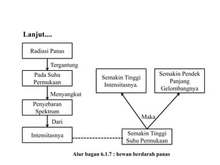 Lanjut....
Radiasi Panas
Semakin Pendek
Panjang
Gelombangnya
Pada Suhu
Permukaan
Penyebaran
Spektrum
Intensitasnya Semakin Tinggi
Suhu Permukaan
Tergantung
Menyangkut
Dari
Semakin Tinggi
Intensitasnya.
------------------
Maka
Alur bagan 6.1.7 : hewan berdarah panas
 