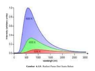 Gambar 6.1.8 : Radiasi Panas Dari Suatu Bahan
 