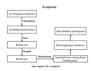 Evaporasi
Air menguap (evaporasi)
Perubahan bentuk (fase)
Bentuk cair
Bentuk gas
Sejumlah besar energi dalam
bentuk panas.
Dari lingkungan sekitarnya
Merupakan
Dari
Menjadi
Memerlukan
Menyebabkan pendinginan
Alur bagan 6.1.8 : evaporasi
 