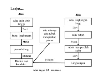 Lanjut....
suhu kulit lebih
tinggi
Suhu lingkungan
panas hilang
Radiasi dan
konduksi.
suhu lingkungan
tinggi
suhu tubuh
satu satunya
cara tubuh
melepaskan
panas
Lingkungan
tubuh memperoleh
suhu
Dari
Maka
Melalui
Melalui
Jika Jika
Dari
Maka
Dari
Alur bagan 6.9 : evaporasi
 