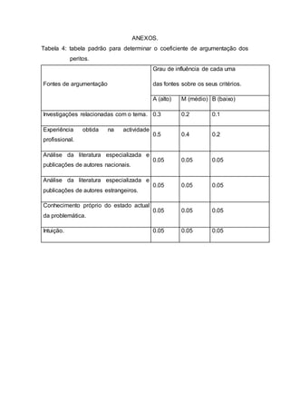 ANEXOS.
Tabela 4: tabela padrão para determinar o coeficiente de argumentação dos
peritos.
Fontes de argumentação
Grau de influência de cada uma
das fontes sobre os seus critérios.
A (alto) M (médio) B (baixo)
Investigações relacionadas com o tema. 0.3 0.2 0.1
Experiência obtida na actividade
profissional.
0.5 0.4 0.2
Análise da literatura especializada e
publicações de autores nacionais.
0.05 0.05 0.05
Análise da literatura especializada e
publicações de autores estrangeiros.
0.05 0.05 0.05
Conhecimento próprio do estado actual
da problemática.
0.05 0.05 0.05
Intuição. 0.05 0.05 0.05
 