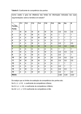 Tabela 5: Coeficiente de competência dos peritos
Como avalia o grau de influência das fontes de informação indicadas nas suas
argumentações sobre a temática em estudo?
Fontes
Perito
F-1 F-2 F-3 F-4 F-5 F-6 Kc Ka K
1 M M M B M M 0.8 0.8 0.8
2 A A M A A A 1 1 1
3 A A M M M A 1 1 1
4 A A A A A A 1 1 1
5 A A M A A A 0.8 1 0.9
6 M M M M M A 0.5 0.8 0.65
7 A A A A A A 1 1 1
8 M A M A M A 0.8 0.9 0.9
9 A A M A A A 0.9 1 1
10 M M B M A M 0.9 0.8 0.9
11 M M M M A M 0.9 0.8 0.9
12 A A A A A A 1 1 1
13 A A A A A A 0.9 1 1
14 A M A A A A 0.9 0.9 1
15 A A M M A A 0.8 1 0.9
Média 0.88 0,94 0,93
De realçar que os limites de avaliação da competência dos peritos são:
Se 0 ≤ 𝑘 ≤ 0.5, o coeficiente de competência é Baixo;
Se 0.5 ≤ 𝑘 ≤ 0.8, o coeficiente de competência é Médio;
Se 0.8 ≤ 𝐾 ≤ 1.0 O coeficiente de competência é Alto
 
