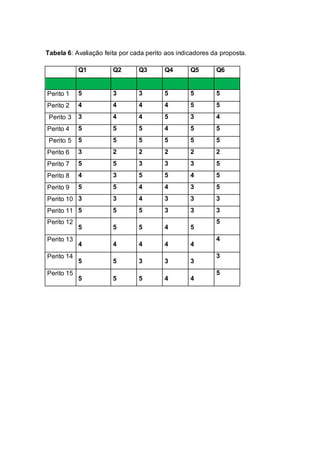 Tabela 6: Avaliação feita por cada perito aos indicadores da proposta.
Q1 Q2 Q3 Q4 Q5 Q6
Perito 1 5 3 3 5 5 5
Perito 2 4 4 4 4 5 5
Perito 3 3 4 4 5 3 4
Perito 4 5 5 5 4 5 5
Perito 5 5 5 5 5 5 5
Perito 6 3 2 2 2 2 2
Perito 7 5 5 3 3 3 5
Perito 8 4 3 5 5 4 5
Perito 9 5 5 4 4 3 5
Perito 10 3 3 4 3 3 3
Perito 11 5 5 5 3 3 3
Perito 12
5 5 5 4 5
5
Perito 13
4 4 4 4 4
4
Perito 14
5 5 3 3 3
3
Perito 15
5 5 5 4 4
5
 