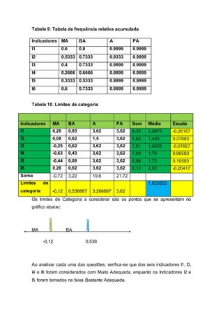 Tabela 9: Tabela de frequência relativa acumulada
Indicadores MA BA A PA
I1 0.6 0.8 0.9999 0.9999
I2 0.5333 0.7333 0.9333 0.9999
I3 0.4 0.7333 0.9999 0.9999
I4 0.2666 0.6666 0.9999 0.9999
I5 0.3333 0.5333 0.9999 0.9999
I6 0.6 0.7333 0.9999 0.9999
Tabela 10: Limites de categoria
Indicadores MA BA A PA Som
a
Média Escala
I1 0,26 0,85 3,62 3,62 8,35 2,0875 -0,26167
I2 0,08 0,62 1,5 3,62 5,82 1,455 0,37083
3I3 -0,25 0,62 3,62 3,62 7,61 1,9025 -0,07667
I4 -0,63 0,43 3,62 3,62 7,04 1,76 0,06583
3I5 -0,44 0,08 3,62 3,62 6,88 1,72 0,10583
3I6 0,26 0,62 3,62 3,62 8,12 2,03 -0,20417
Soma -0,72 3,22 19,6 21,72
Limites de
categoria -0,12 0,536667 3,266667 3,62
1,825833
Os limites de Categoria a considerar são os pontos que se apresentam no
gráfico abaixo:
MA BA
-0,12 0,536
Ao analisar cada uma das questões, verifica-se que dos seis indicadores I1, I3,
I4 e I6 foram considerados com Muito Adequada, enquanto os Indicadores I2 e
I5 foram tomados na faixa Bastante Adequada.
 