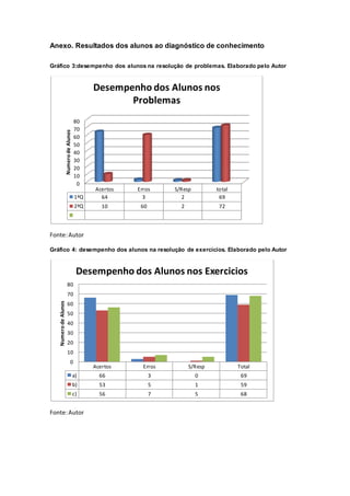 Anexo. Resultados dos alunos ao diagnóstico de conhecimento
Gráfico 3:desempenho dos alunos na resolução de problemas. Elaborado pelo Autor
Fonte:Autor
Gráfico 4: desempenho dos alunos na resolução de exercícios. Elaborado pelo Autor
Fonte:Autor
0
10
20
30
40
50
60
70
80
Acertos Erros S/Resp total
1ªQ 64 3 2 69
2ªQ 10 60 2 72
NumerodeAlunos
Desempenho dos Alunos nos
Problemas
Acertos Erros S/Resp Total
a) 66 3 0 69
b) 53 5 1 59
c) 56 7 5 68
0
10
20
30
40
50
60
70
80
NumerodeAlunos
Desempenho dos Alunos nos Exercicios
 