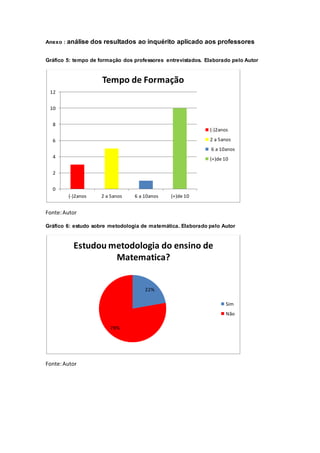 Anexo : análise dos resultados ao inquérito aplicado aos professores
Gráfico 5: tempo de formação dos professores entrevistados. Elaborado pelo Autor
Fonte:Autor
Gráfico 6: estudo sobre metodologia de matemática. Elaborado pelo Autor
Fonte:Autor
0
2
4
6
8
10
12
(-)2anos 2 a 5anos 6 a 10anos (+)de 10
Tempo de Formação
(-)2anos
2 a 5anos
6 a 10anos
(+)de 10
22%
78%
Estudou metodologia do ensino de
Matematica?
Sim
Não
 
