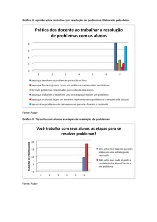 Gráfico 8: opinião sobre trabalho com resolução de problemas. Elaborado pelo Autor
Fonte:Autor
Gráfico 9: Trabalho com alunos as etapas de resolução de problemas
Fonte:Autor
0
2
4
6
8
1 2 3 4 5 6 7
Prática dos docente ao trabalhar a resolução
de problemas com os alunos
peço que resolvam os problemas que estão no livro
peço que formem grupos, criem um problema e apresentam sua solucao
formulo problemas relacionados com o dia-dia dos alunos
peço que elaborem e escrevem uma estrategia p/resolver um problema
peço que os alunos façam um desenho representando o problema e o esquema da solucao
passo vários problemas de cada operacao para eles fixarem o conteudo
0
5
10
15
20
1 2 3 4 5 6
NUMERODEPROFESSORES
Você trabalha com seus alunos as etapas para se
resolver problemas?
Sim, acho interessante que eles
elaborem uma estrategia de
resolução
Não, acho que pode impedir a
criativiade dos alunos frente a
um problema
 