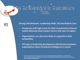 17	
  
Strong	
  Link	
  Between	
  	
  Leadership	
  Skills,	
  EQ	
  and	
  BoVom	
  Line	
  	
  
	
  
•  Companies	
  with	
  high	
  scores	
  for	
  their	
  investments	
  in	
  human	
  
capital	
  delivered	
  stock	
  market	
  returns	
  that	
  were	
  5x	
  higher	
  
	
  
•  Organiza6ons	
  	
  are	
  13x	
  more	
  likely	
  to	
  outperform	
  their	
  
compe66on	
  
•  31%	
  gap	
  in	
  leadership	
  development	
  eﬀec6veness	
  between	
  
organiza6ons	
  where	
  Emo6onal	
  Intelligence	
  is	
  valued	
  
Sources;	
  Report	
  by	
  CCL	
  “Driving	
  Performance:	
  Why	
  Leadership	
  Development	
  MaVers	
  in	
  Diﬃcult	
  Times.	
  	
  
Great	
  Leadership;	
  Emo6onal	
  Intelligence:	
  The	
  Keys	
  to	
  Driving	
  ROI	
  and	
  Organiza6onal	
  Performance	
  by	
  Human	
  
Capital	
  Ins6tute	
  and	
  MHS	
  (2013)	
  
 