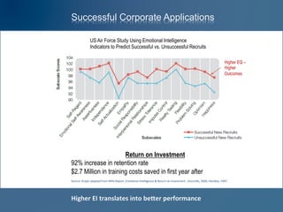 Successful Corporate Applications
Higher EQ –
Higher
Outcomes
US Air Force Study Using Emotional Intelligence
Indicators to Predict Successful vs. Unsuccessful Recruits
Return on Investment
92% increase in retention rate
$2.7 Million in training costs saved in first year after
	
  
Source:	
  Graph	
  adapted	
  from	
  MHS	
  Report,	
  Emo$onal	
  Intelligence	
  &	
  Return	
  on	
  Investment	
  ,	
  Gourville,	
  2000;	
  Handley,	
  1997.	
  
	
  
Higher	
  EI	
  translates	
  into	
  beVer	
  performance	
  
 