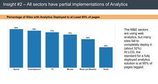 © 2013 Adobe Systems Incorporated. All Rights Reserved. Adobe Confidential.
The M&E sectors
are using web
analytics, but many
sites fail to
completely deploy it
(about 32%)
At LCG, the
standard for a fully
deployed analytics
solution is at 95% of
pages tagged.
Insight #2 – All sectors have partial implementations of Analytics
Percentage of Sites with Analytics Deployed to at Least 95% of pages
 