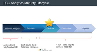 © 2013 Adobe Systems Incorporated. All Rights Reserved. Adobe Confidential.
LCG Analytics Maturity Lifecycle
Descriptive Analytics Diagnostic Predictive Prescriptive Cognitive
An Investment
with Negative ROI
Cash Neutral due to
Actionable Intelligence
+ ROI – Some projects
can have 1,000 ROI
 