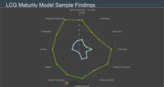 © 2013 Adobe Systems Incorporated. All Rights Reserved. Adobe Confidential.
LCG Maturity Model Sample Findings
0
1
2
3
4
5
6
7
People
Leadership
Measures
Processes
Analytic Framework
Roles and Skills
Analytic Services
Analytic Processes
Health
Access
Traceability
Analytics Architecture
Current Score Goal
 