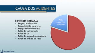 CAUSA DOS ACIDENTES
CONDIÇÕES INSEGURAS
- Projeto inadequado
- Procedimento incorreto
- Equipamento quebrado
- Falta de treinamento
- Falta de EPI
- Falta de plano de emergência
- Falta de análise de risco
20%
CONDIÇÕES
INSEGURAS
 