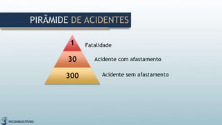 Fatalidade
Acidente com afastamento
Acidente sem afastamento
PIRÂMIDE DE ACIDENTES
1
30
300
 